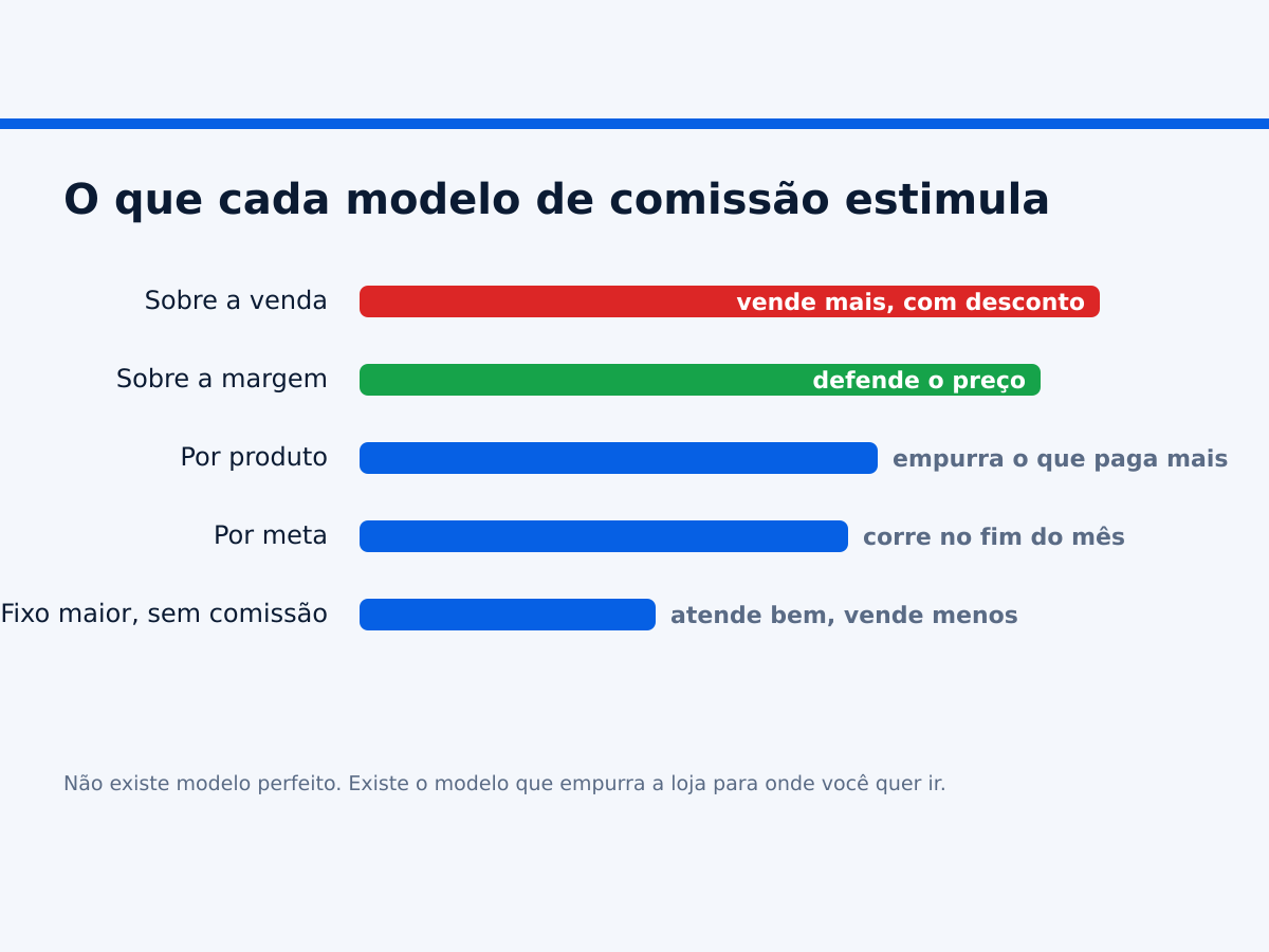 Comparação de modelos de comissão para vendedor de ótica e o comportamento que cada um estimula.
