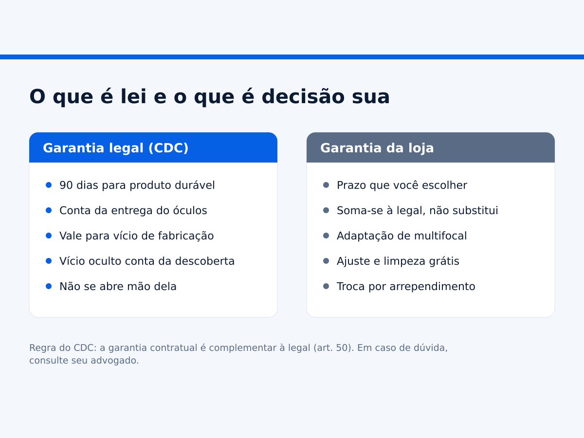 Comparação entre a garantia legal do Código de Defesa do Consumidor e a garantia dada pela loja.