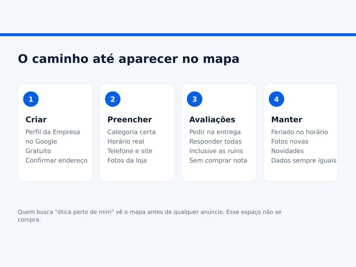 Quatro etapas para a ótica aparecer no Google: criar o perfil, preencher, conseguir avaliações e manter atualizado.
