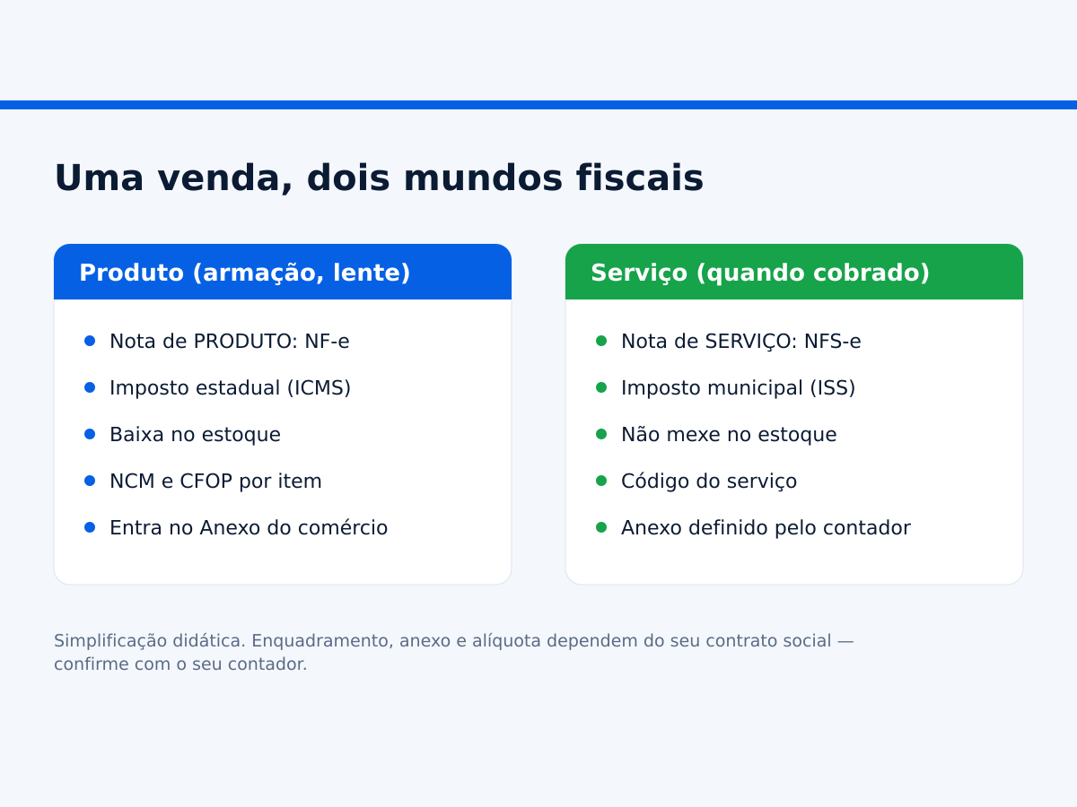 Quadro separando a parte de produto e a parte de serviço na venda de uma ótica e os documentos de cada uma.