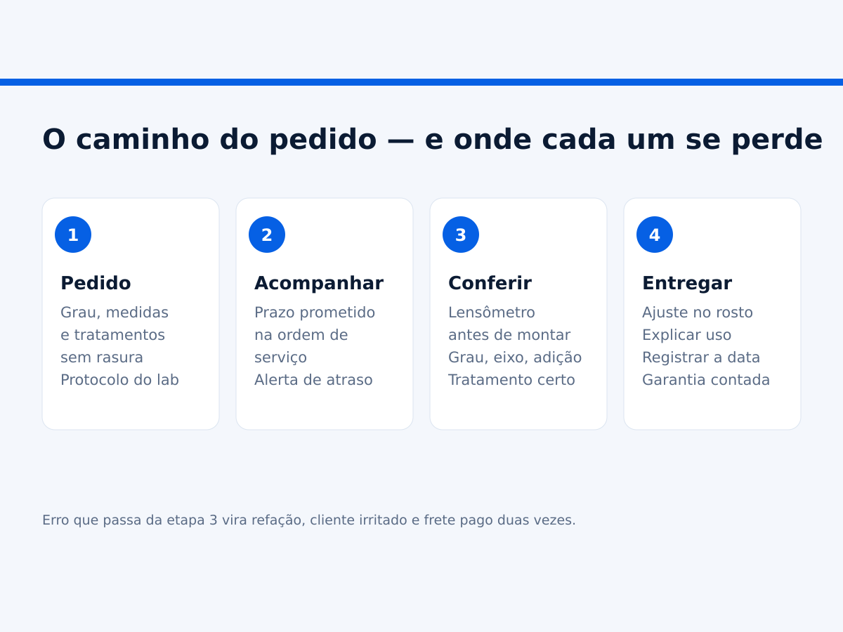 As quatro etapas do pedido no laboratório óptico: pedido, acompanhamento, conferência na chegada e entrega.