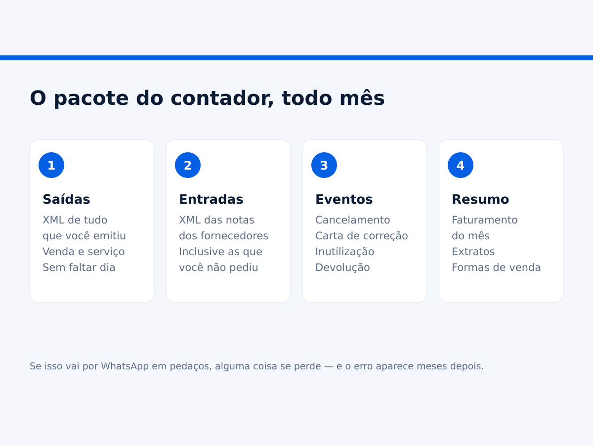 O que a ótica precisa mandar para o contador todo mês.