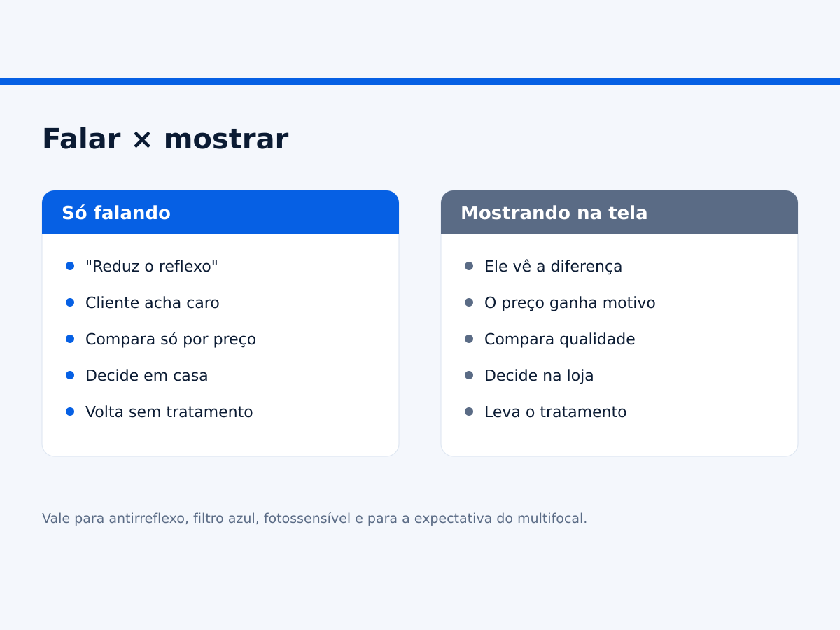 Diferença entre falar do tratamento da lente e mostrar o tratamento para o cliente.