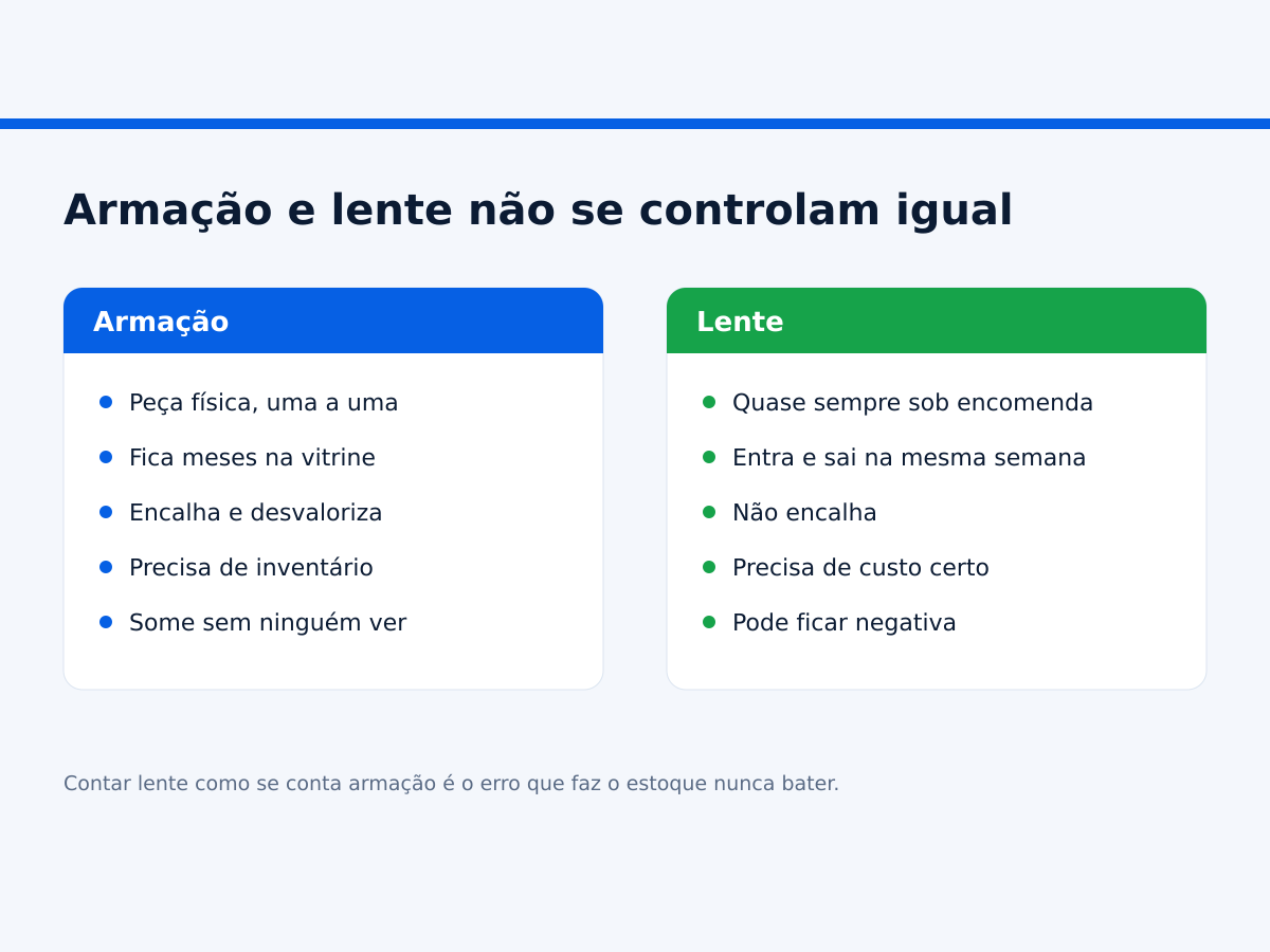 Comparação entre o controle de estoque de armações e o de lentes numa ótica.