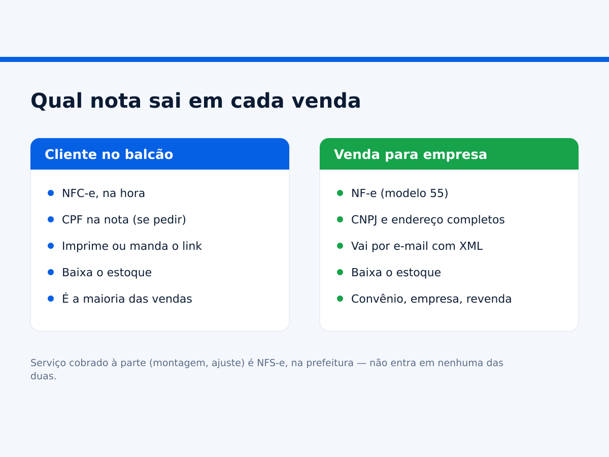 Comparação entre a nota do consumidor no balcão e a nota emitida para empresa na ótica.