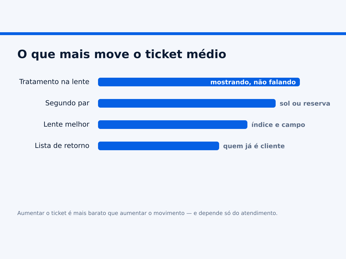 O que mais aumenta o ticket médio de uma ótica.