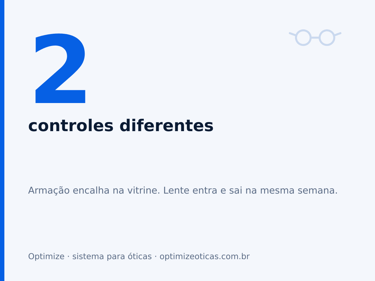 2 controles diferentes. Armação encalha na vitrine. Lente entra e sai na mesma semana.