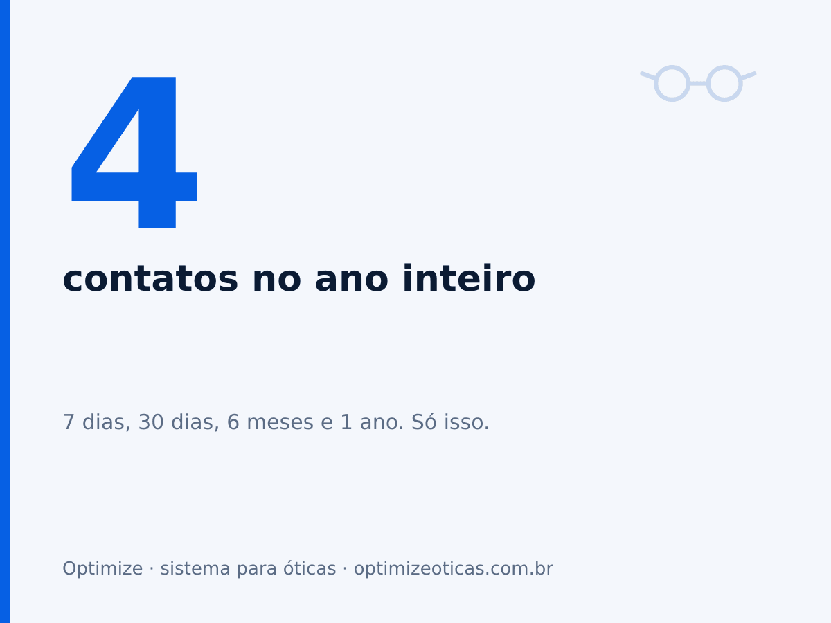 4 contatos no ano inteiro. 7 dias, 30 dias, 6 meses e 1 ano. Só isso.