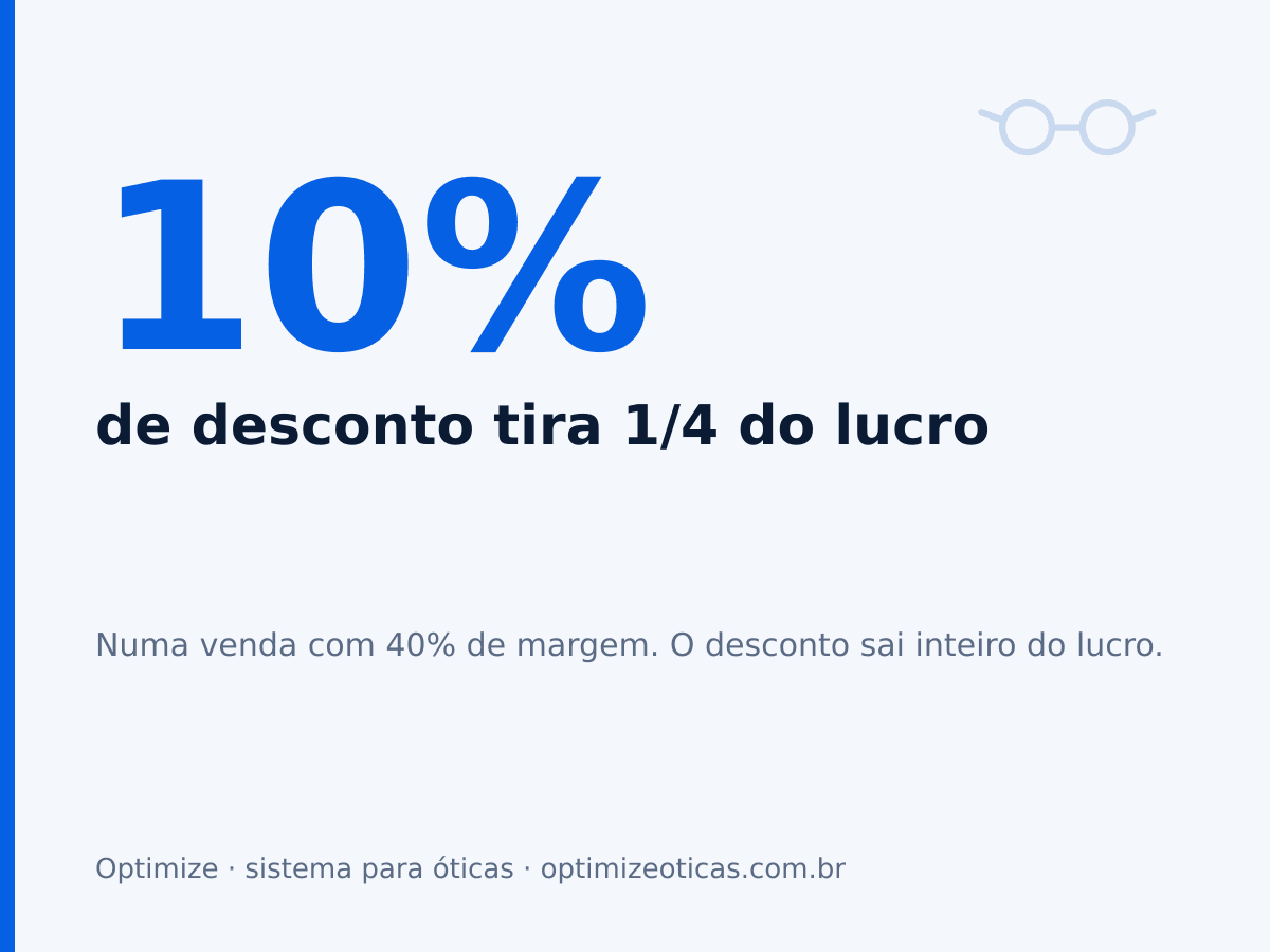 10% de desconto tira 1/4 do lucro. Numa venda com 40% de margem. O desconto sai inteiro do lucro.