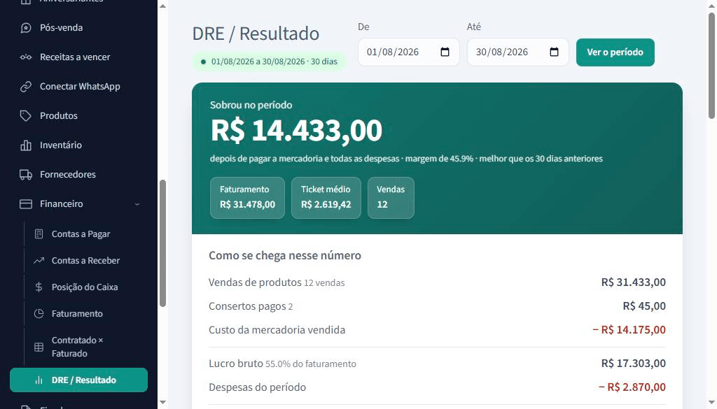 DRE de uma ótica mostrando faturamento, custo da mercadoria vendida, lucro bruto, despesas e resultado do período.